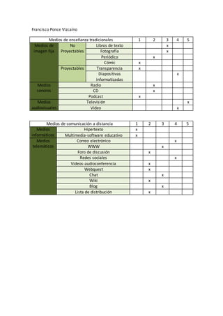 Francisco Ponce Vizcaíno
Medios de enseñanza tradicionales 1 2 3 4 5
Medios de
imagen fija
No
Proyectables
Libros de texto x
Fotografía x
Periódico x
Cómic x
Proyectables Transparencia x
Diapositivas
informatizadas
x
Medios
sonoros
Radio x
CD x
Podcast x
Medios
audiovisuales
Televisión x
Video x
Medios de comunicación a distancia 1 2 3 4 5
Medios
informáticos
Hipertexto x
Multimedia-software educativo x
Medios
telemáticos
Correo electrónico x
WWW x
Foro de discusión x
Redes sociales x
Videos-audioconferencia x
Webquest x
Chat x
Wiki x
Blog x
Lista de distribución x
 
