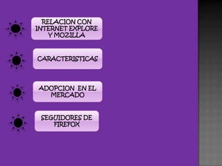 RELACION CON  INTERNET EXPLORE Y MOZILLACARACTERISTICASADOPCION  EN EL MERCADO SEGUIDORES DE FIREFOX
