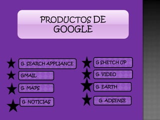 PRODUCTOSDE GOOGLE G SHETCH UP G. SEARCH APPLIANCEG. VIDEO GMAILG. EARTHG. MAPSG. ADSENSEG. NOTICIAS
