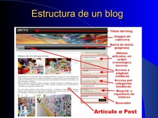 Estructura de un blog Artículo o Post 
