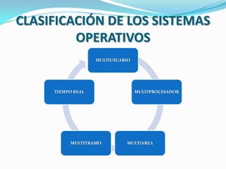 CLASIFICACIÓN DE LOS SISTEMAS
OPERATIVOS
MULTIUSUARIO

TIEMPO REAL

MULTITRAMO

MULTIPROCESADOR

MULTIAREA

 