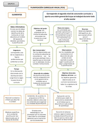 PLANIFICACIÓN CURRICULAR ANUAL (PCA)
Corresponde al segundo nivel de concreción curricular y
aporta una visión general de lo que se trabajará durante todo
el año escolar
Datos informativos
En esta sección deben
constar los datos de
identificación de la
institución, el nivel
educativo y el nombre
del equipo de
docentes que elabora
la planificación.
Asignatura:
corresponde a una
de las asignaturas y
figuras
profesionales que
conforman un área.
Tiempo
Es la información
relacionada con la
distribución de la
carga horaria según
lo prescrito en el
currículo
correspondiente y
lo establecido en
la institución
educativa
Objetivos Generales
Objetivos del área: son
los objetivos generales
determinados en el
currículo nacional para
todas las asignaturas de
las áreas
Objetivos del grado
o curso: son
propuestos por la
institución educativa
articulados con
lo prescrito a nivel
nacional
Ejes transversales/
Son los determinados por
la institución educativa en
concordancia con los
principios del Buen Vivir y
aquellos que se relacionen
con la identidad, misión y
contexto institucionales.
Desarrollo de unidades
de planificación En esta
sección seexpondrá una
visión general de las
unidades que se
trabajarán durante todo
el año escolar
Recursos:
Materiales digitales,
bibliográficos, etc.,
que se prevé utilizar
para el
Desarrollo de las
unidades.
Planes de mejora.-
son actividades que
permiten operativizar lo
planificado en el PEI y se
las plantea deacuerdo a
los lineamientos que
cada institución
propone en el PCI.
Observaciones
Son las novedades que
se presentan en el
desarrollo de cada
unidad, en este
apartado se puede
sugerir ajustes para el
mejor cumplimiento de
la planificación
Título de la unidad:es
el título que describe
la unidad
Objetivos específicos
de la unidad de
planificación: Son
determinados por el
equipo de docentes
Orientaciones
metodológicas: son
planteadas por los docentes
y describen las actividades
generales que se realizarán
con los estudiantes
Contenidos: de acuerdo a lo
propuesto en el PCI los
docentes deberán seleccionar
los contenidos para organizar
las unidades deplanificación.
Evaluación: son los
criterios para medir el
avance de los estudiantes
en el trabajo que se
desarrolla en cada unidad
de aprendizaje
Duración en semanas:
semanas según el número de
unidades de planificación, es
decir lo que va a durar cada
unidad en ser desarrollada
ELEMENTOS
GRUPO 8
 