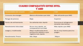 CUADRO COMPARATIVO ENTRE INTEL
Y AMD

 