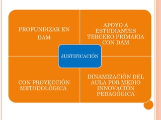 PROFUNDIZAR EN DAM APOYO A ESTUDIANTES TERCERO PRIMARIA CON DAM CON PROYECCIÓN METODOLÓGICA  DINAMIZACIÓN DEL AULA POR MEDIO INNOVACIÓN PEDAGÓGICA JUSTIFICACIÓN 