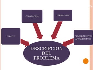 DESCRIPCION DEL PROBLEMA DESCRIPCION DEL PROBLEMA ESPACIO CRONOLOGÍA PERSONAJES PROCEDIMIENTOS ANTECEDENTES 