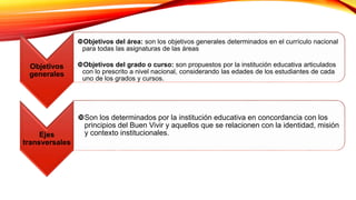 Objetivos
generales
Objetivos del área: son los objetivos generales determinados en el currículo nacional
para todas las asignaturas de las áreas
Objetivos del grado o curso: son propuestos por la institución educativa articulados
con lo prescrito a nivel nacional, considerando las edades de los estudiantes de cada
uno de los grados y cursos.
Ejes
transversales
Son los determinados por la institución educativa en concordancia con los
principios del Buen Vivir y aquellos que se relacionen con la identidad, misión
y contexto institucionales.
 