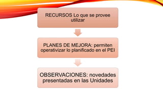RECURSOS Lo que se provee
utilizar
PLANES DE MEJORA: permiten
operativizar lo planificado en el PEI
OBSERVACIONES: novedades
presentadas en las Unidades
 