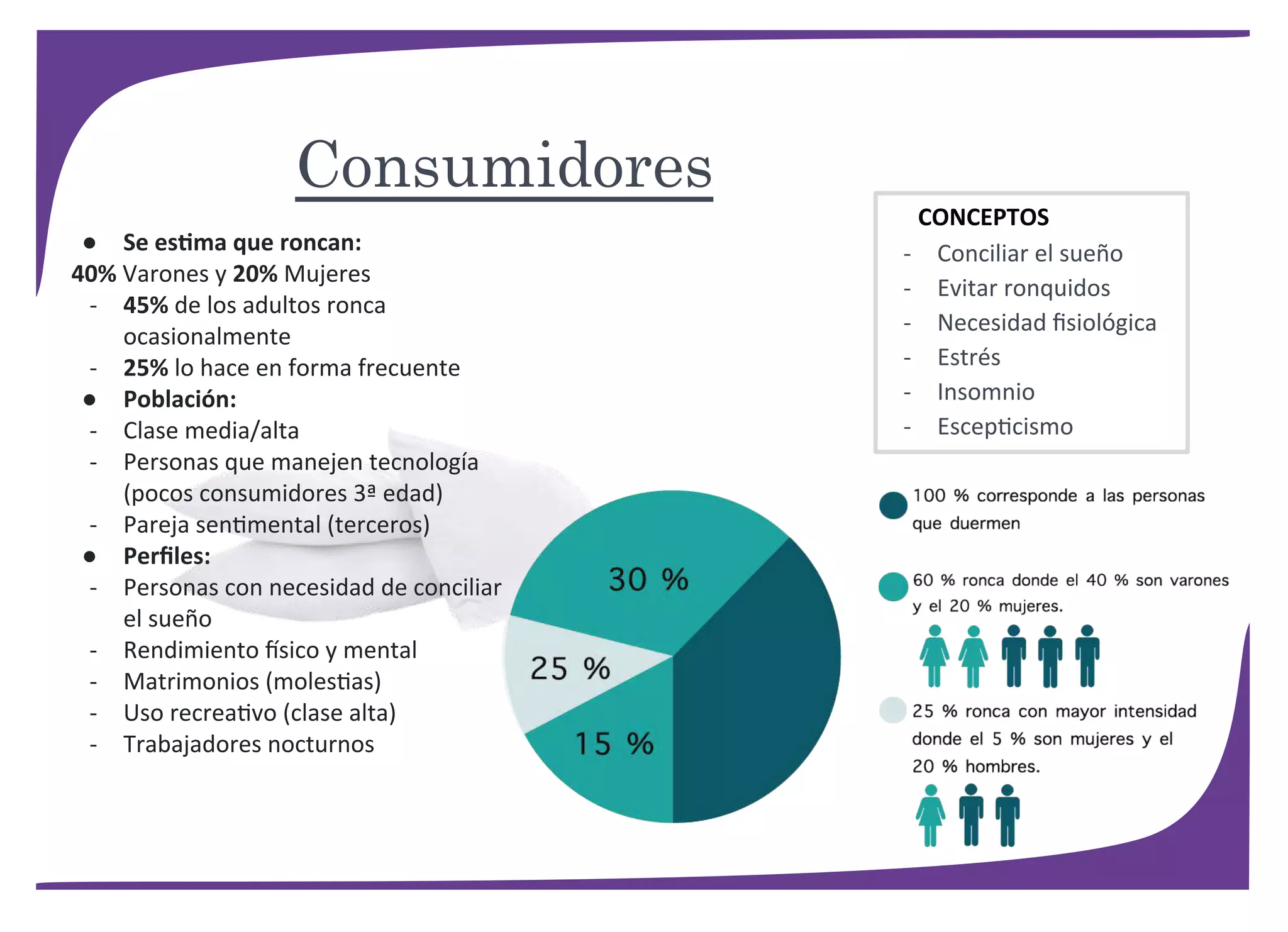 CONCEPTOS
- Conciliar el sueño
- Evitar ronquidos
- Necesidad ﬁsiológica
- Estrés
- Insomnio
- Escepticismo
Consumidores
● Se estima que roncan:
40% Varones y 20% Mujeres
- 45% de los adultos ronca
ocasionalmente
- 25% lo hace en forma frecuente
● Población:
- Clase media/alta
- Personas que manejen tecnología
(pocos consumidores 3ª edad)
- Pareja sentimental (terceros)
● Perﬁles:
- Personas con necesidad de conciliar
el sueño
- Rendimiento físico y mental
- Matrimonios (molestias)
- Uso recreativo (clase alta)
- Trabajadores nocturnos
 