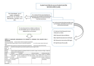 PLANIFICACIÓNDEAULA (PLANIFICACIÓN
MICROCURRICULAR)
Las institucioneseducativaspuedencrear
susformatos,tomandoencuentalos
elementosesenciales.
Es un documentocuyopropósitoes
desarrollarlasunidadesde planificación
desplegandoel curriculoenel tercer
nivel de concrecion.
Está determinado por el
equipo pedagógico
institucional de acuerdo a los
lineamientos previstos en el
PCI
EI: Subnivel 2de EducaciónInicial
niñosde 3 a 5 años
EGB: EducaciónGeneral Básica
BGU: BachilleratoGeneral Unificado
EIB: EducaciónIntercultural Bilingüe
BT: BachilleratoTécnicoBC:
En este documento se deben evidenciar
las actividades que se realizarán para las
adaptaciones curriculares
 