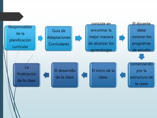 Responsables
de la
planificación
curricular
Guía de
Adaptaciones
Curriculares
consiste en
encontrar la
mejor manera
de alcanzar los
aprendizajes
El docente
debe
conocer los
programas
de estudio
comenzando
por la
estructura de
la clase
El inicio de la
clase.
El desarrollo
de la clase.
La
finalización
de la clase.
 