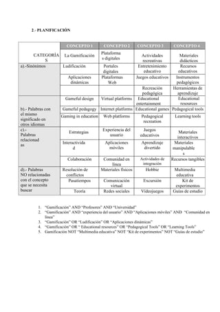 2.- PLANIFICACIÓN
CATEGORÍA
S
CONCEPTO 1 CONCEPTO 2 CONCEPTO 3 CONCEPTO 4
La Gamificación
Plataforma
s digitales
Actividades
recreativas
Materiales
didácticos
a).-Sinónimos Ludificación Portales
digitales
Entretenimiento
educativo
Recursos
educativos
Aplicaciones
dinámicas
Plataformas
Web
Juegos educativos Instrumentos
pedagógicos
Recreación
pedagógica
Herramientas de
aprendizaje
b).- Palabras con
el mismo
significado en
otros idiomas
Gameful design Virtual platforms Educational
entertainment
Educational
resources
Gameful pedagogy Internet platforms Educational games Pedagogical tools
Gaming in education Web platforms Pedagogical
recreation
Learning tools
c).-
Palabras
relacionad
as
Estrategias
Experiencia del
usuario
Juegos
educativos
Materiales
interactivos
Interactivida
d
Aplicaciones
móviles
Aprendizaje
divertido
Materiales
manipulable
s
Colaboración Comunidad en
línea
Actividades de
integración
Recursos tangibles
d).- Palabras
NO relacionadas
con el concepto
que se necesita
buscar
Resolución de
conflictos
Materiales físicos Hobbie Multimedia
educativa
Pasatiempos Comunicación
virtual
Excursión Kit de
experimentos
Teoría Redes sociales Vídeojuegos Guías de estudio
1. “Gamificación” AND “Profesores” AND “Universidad”
2. “Gamificación” AND “experiencia del usuario” AND “Aplicaciones móviles” AND “Comunidad en
línea”
3. “Gamificación” OR “Ludificación” OR “Aplicaciones dinámicas”
4. “Gamificación” OR “ Educational resources” OR “Pedagogical Tools” OR “Learning Tools”
5. Gamificación NOT “Multimedia educativa” NOT “Kit de experimentos” NOT “Guías de estudio”
 