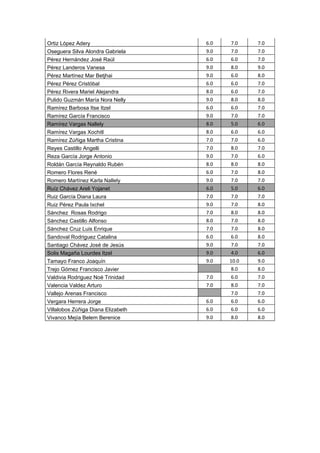 Ortiz López Adery                   6.0    7.0   7.0
Oseguera Silva Alondra Gabriela     9.0    7.0   7.0
Pérez Hernández José Raúl           6.0    6.0   7.0
Pérez Landeros Vanesa               9.0    8.0   9.0
Pérez Martínez Mar Betjhai          9.0    6.0   8.0
Pérez Pérez Cristóbal               6.0    6.0   7.0
Pérez Rivera Mariel Alejandra       8.0    6.0   7.0
Pulido Guzmán María Nora Nelly      9.0    8.0   8.0
Ramírez Barbosa Itse Itzel          6.0    6.0   7.0
Ramírez García Francisco            9.0    7.0   7.0
Ramírez Vargas Nallely              8.0    5.0   6.0
Ramírez Vargas Xochitl              8.0    6.0   6.0
Ramírez Zúñiga Martha Cristina      7.0    7.0   6.0
Reyes Castillo Angelli              7.0    8.0   7.0
Reza García Jorge Antonio           9.0    7.0   6.0
Roldán García Reynaldo Rubén        8.0    8.0   8.0
Romero Flores René                  6.0    7.0   8.0
Romero Martínez Karla Nallely       9.0    7.0   7.0
Ruíz Chávez Areli Yojanet           6.0    5.0   6.0
Ruiz García Diana Laura             7.0    7.0   7.0
Ruiz Pérez Paula Ixchel             9.0    7.0   8.0
Sánchez Rosas Rodrigo               7.0    8.0   8.0
Sánchez Castillo Alfonso            8.0    7.0   8.0
Sánchez Cruz Luis Enrique           7.0    7.0   8.0
Sandoval Rodriguez Catalina         6.0    6.0   8.0
Santiago Chávez José de Jesús       9.0    7.0   7.0
Solis Magaña Lourdes Itzel          9.0    4.0   6.0
Tamayo Franco Joaquín               9.0   10.0   9.0
Trejo Gómez Francisco Javier               8.0   8.0
Valdivia Rodriguez Noé Trinidad     7.0    6.0   7.0
Valencia Valdez Arturo              7.0    8.0   7.0
Vallejo Arenas Francisco                   7.0   7.0
Vergara Herrera Jorge               6.0    6.0   6.0
Villalobos Zúñiga Diana Elizabeth   6.0    6.0   6.0
Vivanco Mejía Belem Berenice        9.0    8.0   8.0
 