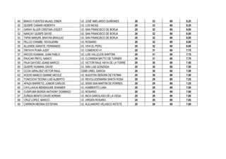 49   BRAVO FUENTES MIJAEL EINER       I.E. JOSÉ ABELARDO QUIÑONES         20   33   80   8.25
50   QUISPE CAÑARI HEBERTH            I.E. LOS INCAS                      20   33   80   8.25
51   GARAY ALLER CRISTIAN JOSZET      I.E. SAN FRANCISCO DE BORJA         20   32   80   8.00
52   NANCAY QUISPE DAVID              I.E. SAN FRANCISCO DE BORJA         20   32   80   8.00
53   TAPIA MARURI, BRAYAN BRAULIO     I.E. SAN FRANCISCO DE BORJA         20   32   80   8.00
54   PILLCO CHAMBI, YEVGUENNI         I.E. ROSARIO                        20   32   80   8.00
55   ALLENDE GARATE, FERNANDO         I.E. VIVA EL PERU                   20   32   80   8.00
56   TINTAYA PUMA JUDIT               I.E. COMERCIO 41                    20   31   80   7.75
57   ARCOS HUAMAN, JUAN PABLO         I.E. LUIS VALLEJOS SANTONI          20   31   80   7.75
58   PAUCAR PINTO, NANCY              I.E. CLORINDA MATTO DE TURNER       20   31   80   7.75
59   PAJA GAYOSO JEANS MARCO          I.E. VICTOR RAUL HAYA DE LA TORRE   20   30   80   7.50
60   QUISPE HUAMAN, DAVID             I.E. SAN LUIS GONZAGA               20   30   80   7.50
61   CCOA GIRALDEZ VICTOR RAUL        CEBA URIEL GARCIA                   20   30   80   7.50
62   ACEDO MANCO DIANNE NICOLE        I.E. NUESTRA SEÑORA DE FÁTIMA       20   30   80   7.50
63   TONCOCHI TICONA LUIS ALBERTO     I.E. REVOLUCIONARIA SANTA ROSA      20   29   80   7.25
64   APAZA BARRETO, JUNIOR CARLOS     I.E. 50500 SAN MARTIN DE PORRES     20   29   80   7.25
65   CAYLLAHUA MENDIGURE SHIAMER      I.E. HUMBERTO LUNA                  20   28   80   7.00
66   CUSIPUMA BORDA ANTHONY DOMINGO   I.E. ROSARIO                        20   28   80   7.00
67   ZUÑIGA BENITO DAVID ADRIAN       I.E. INCA GARCILASO DE LA VEGA      20   28   80   7.00
68   CRUZ LOPEZ, MARCO                I.E. VIRGEN ROSARO                  20   28   80   7.00
69   CARRION MEDINA ESTEFANI          I.E. ALEJANDRO VELASCO ASTETE       20   28   80   7.00
 