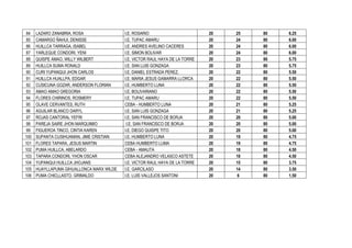 84    LAZARO ZANABRIA, ROSA                I.E. ROSARIO                        20   25   80   6.25
85    CAMARGO ÑAHUI, DENISSE               I.E. TUPAC AMARU                    20   24   80   6.00
86    HUILLCA TARRAGA, ISABEL              I.E. ANDRES AVELINO CACERES         20   24   80   6.00
87    YARLEQUE CONDORI, YENI               I.E. SIMON BOLIVAR                  20   24   80   6.00
88    QUISPE AMAO, WILLY WILBERT           I.E. VICTOR RAUL HAYA DE LA TORRE   20   23   80   5.75
89    HUILLCA SUMA RONALD                  I.E. SAN LUIS GONZAGA               20   23   80   5.75
90    CURI YUPANQUI JHON CARLOS            I.E. DANIEL ESTRADA PEREZ.          20   22   80   5.50
91    HUILLCA HUALLPA, EDGAR               I.E. MARIA JESUS GAMARRA LLORCA     20   22   80   5.50
92    CUSICUNA GOZAR, ANDERSON FLORIAN     I.E. HUMBERTO LUNA                  20   22   80   5.50
93    AMAO AMAO GREGORIA                   I.E. BOLIVARIANO                    20   22   80   5.50
94    FLORES CHIRINOS, ROSMERY             I.E. TUPAC AMARU                    20   22   80   5.50
95    OLAVE CERVANTES, RUTH                CEBA - HUMBERTO LUNA                20   21   80   5.25
96    AGUILAR BLANCO DARYL                 I.E. SAN LUIS GONZAGA               20   21   80   5.25
97    ROJAS CANTORAL YEFRI                 I.E. SAN FRANCISCO DE BORJA         20   20   80   5.00
98    PAREJA SAIRE JHON MARQUIMIO           I.E. SAN FRANCISCO DE BORJA        20   20   80   5.00
99    FIGUEROA TINCO, CINTIA KAREN         I.E. DIEGO QUISPE TITO              20   20   80   5.00
100   SUPANTA CUSIHUAMAN, JIME CRISTIAN    I.E. HUMBERTO LUNA                  20   19   80   4.75
101   FLORES TAPARA, JESUS MARTIN          CEBA HUMBERTO LUMA                  20   19   80   4.75
102   PUMA HUILLCA, ABELARDO               CEBA - AMAUTA                       20   18   80   4.50
103   TAPARA CONDORI, YHON OSCAR           CEBA ALEJANDRO VELASCO ASTETE       20   18   80   4.50
104   YUPANQUI HUILLCA JHOJANS             I.E. VICTOR RAUL HAYA DE LA TORRE   20   15   80   3.75
105   HUAYLLAPUMA GIHUALLONCA MARX WILDE   I.E. GARCILASO                      20   14   80   3.50
106   PUMA CHICLLASTO, GRIMALDO            I.E. LUIS VALLEJOS SANTONI          20    6   80   1.50
 