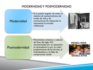 MODERNIDADY POSMODERNIDAD
• Es la piedra angular de todo un
sistema de conocimientos, de
modo de vida y de
convicciones. En educación la
representa la escuela
tradicional.
Modernidad
• Movimiento artístico y cultural
de fines del siglo XX,
caracterizado por su oposición
al racionalismo y por su culto
predominante de las formas, el
individualismo y la falta de
compromiso social.
Posmodernidad
 