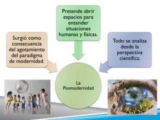 La
Posmodernidad
Surgió como
consecuencia
del agotamiento
del paradigma
de modernidad.
Pretende abrir
espacios para
entender
situaciones
humanas y físicas.
Todo se analiza
desde la
perspectiva
científica.
 