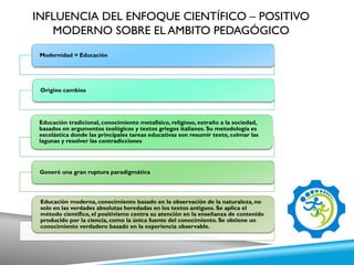 INFLUENCIA DEL ENFOQUE CIENTÍFICO – POSITIVO
MODERNO SOBRE EL AMBITO PEDAGÓGICO
Modernidad = Educación
Origino cambios
Educación tradicional, conocimiento metafísico, religioso, extraño a la sociedad,
basados en argumentos teológicos y textos griegos italianos. Su metodología es
escolástica donde las principales tareas educativas son resumir texto, colmar las
lagunas y resolver las contradicciones
Generó una gran ruptura paradigmática
Educación moderna, conocimiento basado en la observación de la naturaleza, no
solo en las verdades absolutas heredadas en los textos antiguos. Se aplica el
método científico, el positivismo centra su atención en la enseñanza de contenido
producido por la ciencia, como la única fuente del conocimiento. Se obtiene un
conocimiento verdadero basado en la experiencia observable.
 