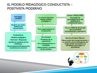 EL MODELO PEDAGÓGICO CONDUCTISTA –
POSITIVISTA MODERNO
Psicología
científica
Originó una visión
positiva del
conocimiento
Conductismo
- Modelo pedagógico
- Estímulo – Respuesta
- Analiza la conducta de los
individuos
- RacionalizaciónVS planeación
económica de recursos
Ser humano
- Producto de su
experiencia
- Su comportamiento es
estudiado
- Observación y medición
de los cambios
Tuvo repercusiones en
la educación
La ciencia educativa
diseña modelos
pedagógicos
Castro – Pinto (1999)
El estudio de
aprendizaje parte del
análisis de la
conducta del sujeto
Flores (1999) Se desarrolló
con la creciente
racionalización y planeación
Burrhus Frederic Skinner
Observación del comportamiento y
su relación con la contingencia de
fuego, donde recompensa al
estudiante, para lograr el
aprendizaje
 