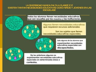 LA DIVERSIDAD NUNCA FALTA A CLASE……… EXISTEN TANTAN NECESIDADES EDUCATIVAS COMO NIÑOS Y JOVENES EN LAS ESCUELAS… Todos los alumnos tienen necesidades educativas  que son resueltas por los  maestros  y las instituciones. Algunos tienen necesidades educativas   que requieren recursos adicionales . Son  l os sujetos que tienen   necesidades educativas especiales. Solo algunos de los alumnos que  experimentan necesidades   educativas especiales son  dis capacitados . De los anteriores algunos no   experimentan necesidades educativas  especiales en determinadas áreas o  contextos. 