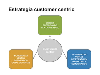 Estrategia customer centric

                       CRECER
                    POTENCIANDO
                   AL CLIENTE F...