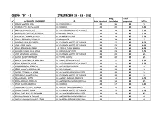 GRUPO "B" - 2                         EVALUACION 26 - 01 - 2013
                                                                                     Preg.       Total
N°            APELLIDOS Y NOMBRES                    I.E.             Nota Vigesimal Acertadas   preguntas   NOTA
1    MAURI SANTOS, JOEL              I.E. COMERCIO 41                       20             36          80      9
2    OVIEDO AYTE, RAYSA LUCIA        I.E. ROSARIO                           20             29          80    7.25
3    SANTOS ZEVALLOS, LIZ            I.E. JUSTO BARRIONUEVO ALVAREZ         20             29          80    7.25
4    VELASQUEZ CENTENO, ESTRELLA     CEBA URIEL GARCIA                      20             29          80    7.25
5    YUPANQUI CHAMBI, EVA LUZ        I.E. HUMBERTO LUNA                     20             29          80    7.25
6    OVALLE PEDRAZA, DIONICIO        CEBA AMAUTA                            20             28          80      7
7    GONZALO LIPA, ELIZABETH         I.E. CLORINDA MATTO DE TURNER          20             27          80    6.75
8    LEVA LOPEZ JHON                 I.E. CLORINDA MATTO DE TURNER          20             25          80    6.25
9    ROJAS ATAUQURI, ISABEL           I.E. CECILIA TUPAC AMARU              20             25          80    6.25
10   VARGAS CHINO, JULIA SONIA       I.E. DIEGO QUISPE TITO                 20             23          80    5.75
11   LOPE MENDOZA VIRGINIA           I.E. CLORINDA MATTO DE TURNER          20             22          80     5.5
12   QUISPE QUISPE MARGOT            I.E. TUPAC AMARU                       20             22          80     5.5
13   PAREJA QUINTANILLA, MIRK ERIK   I.E. DANIEL ESTRADA PEREZ              20             21          80    5.25
14   ROJAS ROMACCA, CELIA            I.E. JUSTO BARRIONUEVO ALVAREZ         20             21          80    5.25
15   HUAMANI NOA, APARICIA           I.E. ARTURO PALOMINO R.                20             20          80      5
16   PÉREZ HUARCA MAGDALENA          I.E. BOLIVARIANO                       20             20          80      5
17   QUISPE CCONISLLA, SONIA         I.E. ALEJANDRO VELASCO ASTETE          20             20          80      5
18   TECSI MELO, JANET REINA         I.E. CLORINDA MATTO DE TURNER          20             20          80      5
19   APAZA RIVAS, BETTY              I.E. ANDRES AVELINO CÁCERES            20             19          80    4.75
20   MORA MASIAS, MARILIN            I.E. ANTONIO RAYMONDI (SAYLLA)         20             18          80     4.5
21   ATAO IBARRA CELMIRA             I.E. ROSARIO                           20             17          80    4.25
22   CHAMORRO QUISPE, SUSANA         I.E. MIGUEL GRAU SEMINARIO             20             16          80      4
23   CCAMA QUISPE, SILVIA            I.E. CLORINDA MATTO DE TURNER          20             15          80    3.75
24   ROJAS DIAZ, AVELINY ZIOMARA     I.E. ALEJANDRO VELASCO ASTETE          20             14          80     3.5
25   AGUILAR CHAUCA, DAYANE          I.E. ANTONIO RAYMONDI (SAYLLA)         20                         80      0
26   CACERES DAVALOS JHULIO CÉSAR    I.E. NUESTRA SEÑORA DE FÁTIMA          20                         80      0
 