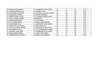 37   GONZALO LIPA, ELIZABETH       I.E. CLORINDA MATTO DE TURNER       20   27   80   6.75
38   YUPANQUI CHAMBI, EVA LUZ      I.E. HUMBERTO LUNA                  20   27   80   6.75
39   TAPIA ESPIRILLA, VERÓNICA     I.E. VICTOR RAUL HAYA DE LA TORRE   20   26   80   6.50
40   HUAMANI NOA, APARICIA         I.E. ARTURO PALOMINO R.             20   26   80   6.50
41   QUISPE CCONISLLA, SONIA       I.E. ALEJANDRO VELASCO ASTETE       20   24   80   6.00
42   OVALLE PEDRAZA, DIONICIO      CEBA AMAUTA                         20   23   80   5.75
43   QUISPE QUISPE MARGOT          I.E. TUPAC AMARU                    20   23   80   5.75
44   CAHUI VARGAS NEFTALI          I.E. MIGUEL GRAU SEMINARIO          20   22   80   5.50
45   CCAMA QUISPE, SILVIA          I.E. CLORINDA MATTO DE TURNER       20   22   80   5.50
46   VARGAS CHINO, JULIA SONIA     I.E. DIEGO QUISPE TITO              20   20   80   5.00
47   ROJAS DIAZ, AVELINY ZIOMARA   I.E. ALEJANDRO VELASCO ASTETE       20   19   80   4.75
48   ROJAS ROMACCA, CELIA          I.E. JUSTO BARRIONUEVO ALVAREZ      20   19   80   4.75
49   TECSI MELO, JANET REINA       I.E. CLORINDA MATTO DE TURNER       20   19   80   4.75
50   ROJAS ATAUQURI, ISABEL         I.E. CECILIA TUPAC AMARU           20   18   80   4.50
51   CHAMORRO QUISPE, SUSANA       I.E. MIGUEL GRAU SEMINARIO          20   14   80   3.50
 