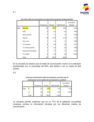 4.1
¿Por Qué medio de comunicación se enteró de los productos de Bancolombia?
Frequency Percent Valid Percent
Cumulative
P...
