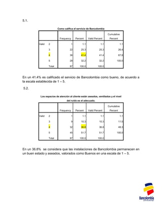 5.1.
Como califica el servicio de Bancolombia
Frequency Percent Valid Percent
Cumulative
Percent
Valid 2 1 1.1 1.1 1.1
3 2...
