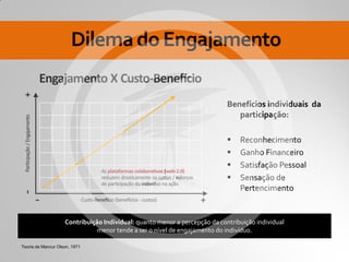 Dilema do Engajamento

                                                                            Benefícios individuais da
                                                                               participação:

                                                                               Reconhecimento
                                                                               Ganho Financeiro
                                                                               Satisfação Pessoal
                                                                               Sensação de
                                                                                Pertencimento


                    Contribuição Individual: quanto menor a percepção da contribuição individual
                               menor tende a ser o nível de engajamento do indivíduo.

Teoria de Mancur Olson, 1971
 