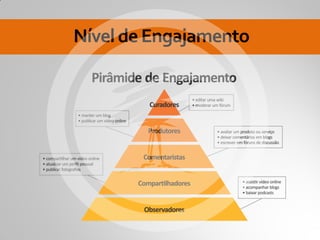 Nível de Engajamento
 