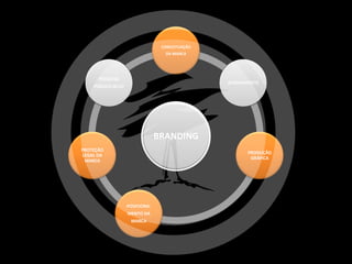 CONCEITUAÇÃO
                                  DA MARCA




      PESQUISA
                                                ALINHAMENTO
    PÚBLICO-ALVO




                                BRANDING
PROTEÇÃO
                                                       PRODUÇÃO
LEGAL DA
                                                        GRÁFICA
 MARCA




                   POSICIONA-
                   MENTO DA
                    MARCA
 