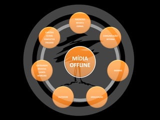 ANÚNCIOS
                                REVISTA
                                JORNAL

        CARTÕES
          FLYERS                                        COMUNICAÇÃO
       PANFLETOS                                          INTERNA
          FOLDERS




                               MÍDIA
CATÁLOGOS
 REVISTAS
                              OFFLINE
                                                                BRINDES
 LIVROS
MANUAIS




                    OUTDOOR               SINALIZAÇÃO
 