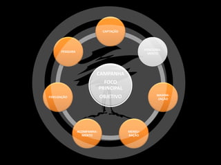 CAPTAÇÃO




                                                    POSICIONA-
       PESQUISA
                                                      MENTO




                           CAMPANHA
                                 FOCO
                               PRINCIPAL
                                                           MAXIMI-
FIDELIZAÇÃO                    OBJETIVO                    ZAÇÃO




                  ACOMPANHA-               MENSU-
                    MENTO                  RAÇÃO
 