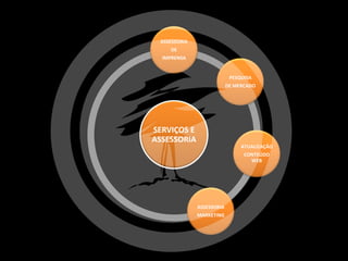 ASSESSORIA
     DE
  IMPRENSA


                            PESQUISA
                           DE MERCADO




SERVIÇOS E
ASSESSORIA
                                ATUALIZAÇÃO
                                 CONTEÚDO
                                   WEB




              ASSESSORIA
              MARKETING
 