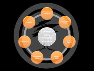 CAPTAÇÃO




                                                    POSICIONA-
       PESQUISA
                                                      MENTO




                           CAMPANHA
                                 FOCO
                               PRINCIPAL
                                                           MAXIMI-
FIDELIZAÇÃO                    OBJETIVO                    ZAÇÃO




                  ACOMPANHA-               MENSU-
                    MENTO                  RAÇÃO
 