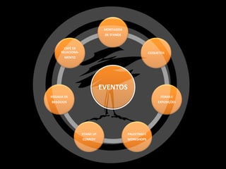 MONTAGEM
                              DE STANDS


       CAFÉ DE
     RELACIONA-                                         COQUETÉIS
       MENTO




                             EVENTOS
RODADA DE                                                     FEIRAS E
BEGÓCIOS                                                     EXPOSIÇÕES




                  STAND UP                PALESTRAS E
                  COMEDY                  WORKSHOPS
 