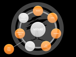 REVISTA



               NEWSLETTER
                    E-MAIL                               JORNAL
               MARKETING




                                     MÍDIAS
         DISTRIBUIÇÃO
                                                             TELEVISÃO
           DIRETA




                                                 SMS
                             RÁDIO
                                                MOBILE
MÍDIA
ESPON-
TÂNEA
 