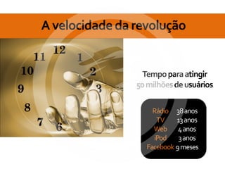 A velocidade da revolução


                 Tempo para atingir
                50 milhões de usuários

                    Rádio 38 anos
                     TV    13 anos
                    Web 4 anos
                    iPod    3 anos
                  Facebook 9 meses
 