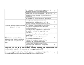 Ha mejorado el interés por la asignatura y el 
desarrollo de las actividades de clase 
X 
Aumentó el trabajo colaborativo y de equipo X 
Mejoró la actitud hacia el conocimiento y la 
asignatura 
No hay efectos significativos con el proyecto 
Avances durante la ejecución del 
proyecto de aula 
Se evidencia un mejoramiento en el 
rendimiento de la asignatura a partir de 
mejoras en las evaluaciones a los alumnos. 
X 
Ha mejorado el aprendizaje de temáticas 
específicas de los temas que aborda el 
proyecto de aula. 
X 
El proyecto de aula tiene poco tiempo de 
ejecución y no se evidencian avances 
concretos. 
Cómo creen los docentes que su 
experiencia se puede transferir a 
otra institución educativa en el 
país 
Participando activamente en redes de 
aprendizaje 
Generando espacios virtuales para la 
socialización de experiencias 
X 
Publicando la experiencia en revistas 
científicas de carácter educativo 
Vinculándose a espacios de reflexión 
académica de orden local, nacional o 
internacional 
X 
Seleccione con una X de las siguientes opciones aquellas que lograron tener una 
transformación educativa de aula en el uso pedagógico de las TIC: 
Los recursos digitales educativos utilizados para el proyecto de aula permiten un 
alcance de los objetivos de aprendizaje en el grupo de estudiantes 
X 
 