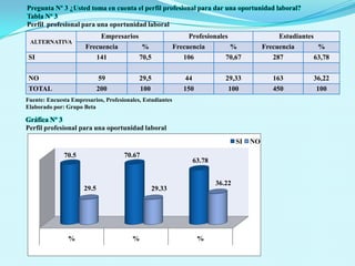RECOMENDACIONESPregunta Nº 1¿Cree usted que los nuevos profesionales deben tener practicas pre profesionales?Tabla Nº 1Tener experiencia profesional mejora las oportunidades laboralesFuente: Encuesta Empresarios, Profesionales, EstudiantesElaborado por: Grupo BetaGráfica Nº 1 Tener experiencia profesional mejora las oportunidades laborales