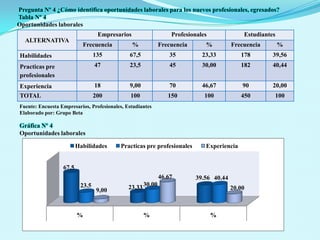 Pregunta Nº 2¿Existen oportunidades laborales para los profesionales, egresados?Tabla Nº 2	Oportunidades laborales para nuevos profesionalesFuente: Encuesta Empresarios, Profesionales, EstudiantesElaborado por: Grupo BetaGráfica Nº 2Oportunidades laborales para nuevos profesionales
