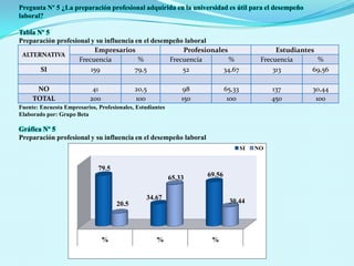 Pregunta Nº 3 ¿Usted toma en cuenta el perfil profesional para dar una oportunidad laboral? Tabla Nº 3	Perfil  profesional para una oportunidad laboralFuente: Encuesta Empresarios, Profesionales, EstudiantesElaborado por: Grupo BetaGráfica Nº 3Perfil profesional para una oportunidad laboral