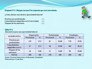 Pregunta Nº 4 ¿Cómo identifica oportunidades laborales para los nuevos profesionales, egresados?  Tabla Nº 4	Oportunidades laborales Fuente: Encuesta Empresarios, Profesionales, EstudiantesElaborado por: Grupo BetaGráfica Nº 4Oportunidades laborales