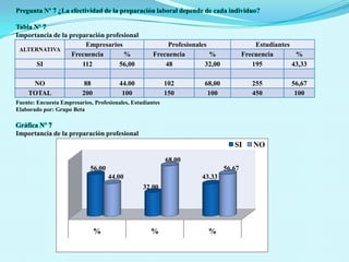Pregunta Nº 5 ¿La preparación profesional adquirida en la universidad es útil para el desempeño laboral?Tabla Nº 5Preparación profesional y su influencia en el desempeño laboralFuente: Encuesta Empresarios, Profesionales, EstudiantesElaborado por: Grupo BetaGráfica Nº 5Preparación profesional y su influencia en el desempeño laboral