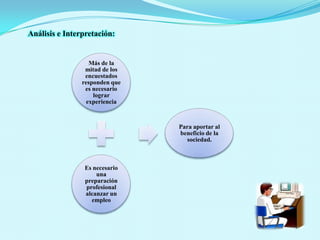 Gráfica Nº 6Alternativas para una oportunidad laboralFuente: Encuesta Empresarios, Profesionales, EstudiantesElaborado por: Grupo BetaAnálisis e Interpretación:Menos de  la mitad piensan que las practicas pre profesionales influyen directamente para la obtención de un empleoSe debe realizar prácticas pre profesionales impuestas por las universidades
