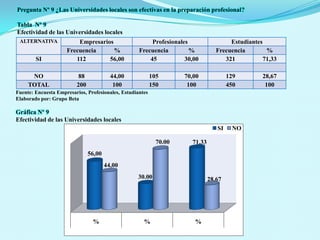 Pregunta Nº 7 ¿La efectividad de la preparación laboral depende de cada individuo?Tabla Nº 7	Importancia de la preparación profesional Fuente: Encuesta Empresarios, Profesionales, EstudiantesElaborado por: Grupo Beta Gráfica Nº 7Importancia de la preparación profesional