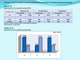 Pregunta Nº 8 ¿Cree usted que la preparación profesional es menos importante que la experiencia en la búsqueda de empleo?Tabla Nº 8	Preparación profesional vs experienciaFuente: Encuesta Empresarios, Profesionales, EstudiantesElaborado por: Grupo BetaGráfica Nº 8Preparación profesional vs experiencia, para obtener un empleo