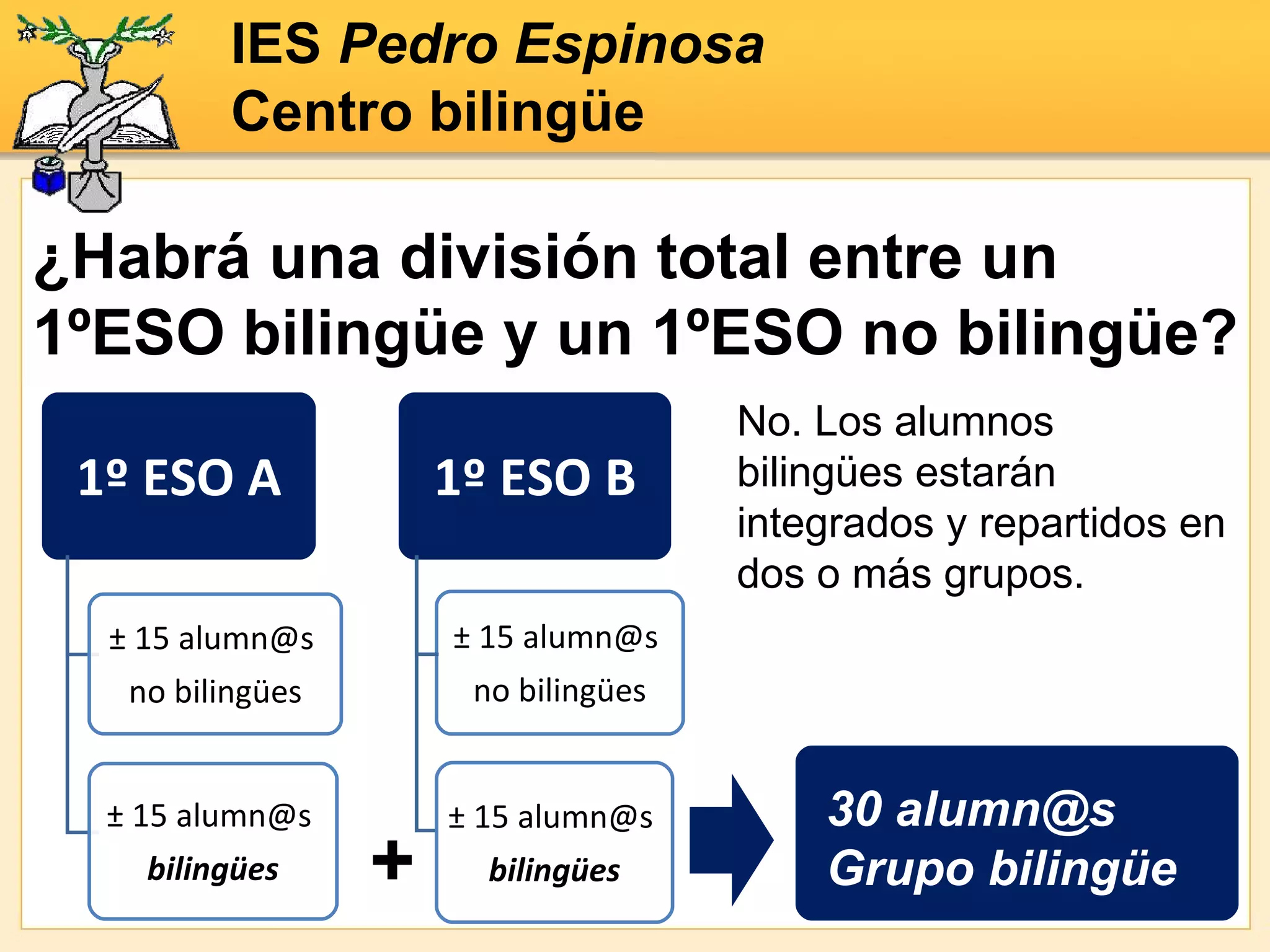 No. Los alumnos bilingües estarán integrados y repartidos en dos o más grupos. ¿Habrá una división total entre un 1ºESO bilingüe y un 1ºESO no bilingüe? IES  Pedro Espinosa Centro bilingüe + 30 alumn@s Grupo bilingüe 1º ESO A 1º ESO B ± 15 alumn@s  no bilingües ± 15 alumn@s  bilingües ± 15 alumn@s  no bilingües ± 15 alumn@s  bilingües 