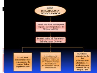 RETO
ESTRATEGICO EN
ESTADOS UNIDOS
A mediados de los 80 la empresa
empezó a exportar productos de
México a los EEUU
Su rentabilidad fue menor
debido a tres factores
La creciente
concentración de
responsables de
compra de los
supermercados
A pesar de que la
empresa tenia un buen
margen de precios, no
era suficiente para que
los resultados
financieros no crecían
en su conjunto.
El poder de
negociación de
los
transportistas
afiliados a los
sindicatos con
horarios de 2-3
am y 12-1 pm
 