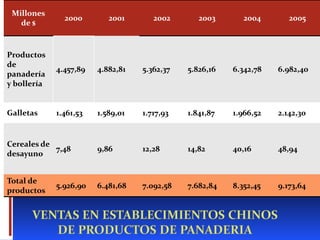 Millones
de $
2000 2001 2002 2003 2004 2005
Productos
de
panadería
y bollería
4.457,89 4.882,81 5.362,37 5.826,16 6.342,78 6.982,40
Galletas 1.461,53 1.589,01 1.717,93 1.841,87 1.966,52 2.142,30
Cereales de
desayuno
7,48 9,86 12,28 14,82 40,16 48,94
Total de
productos
5.926,90 6.481,68 7.092,58 7.682,84 8.352,45 9.173,64
 